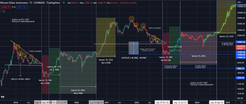 E se o bitcoin seguisse esse mesmo Padrão de 2018 à 2021 ? - Trade Cripto Mundi