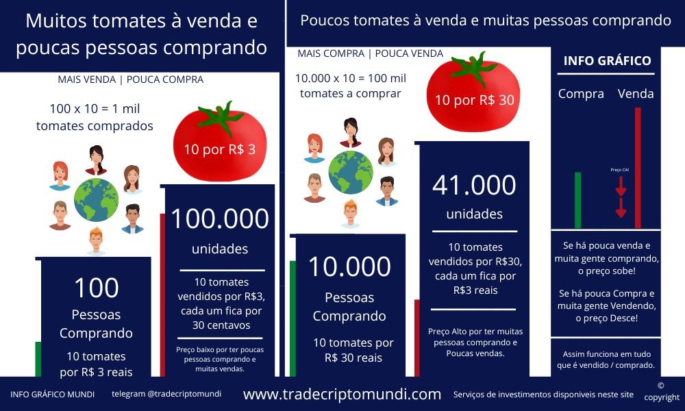 Lei da oferta e demanda - info grafico - tradecriptomundi