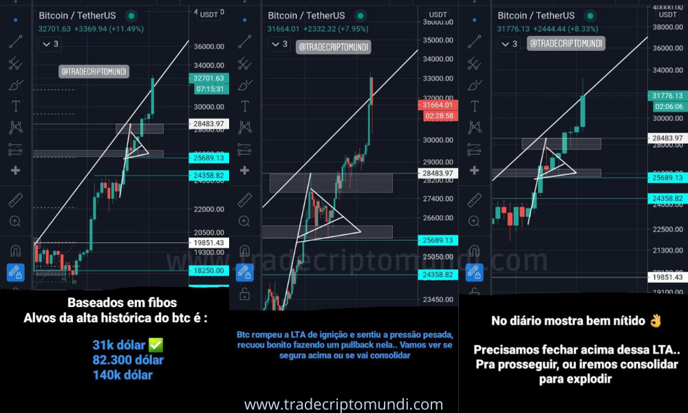 Alvo batido como previsto bitcoin atinge os 33k e busca confirmar acima da LTA