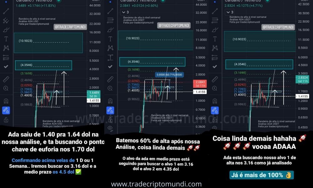 Análise Ada - Ada Faz 100% e buscou novo topo histórico próximo aos 3.16 dólares !