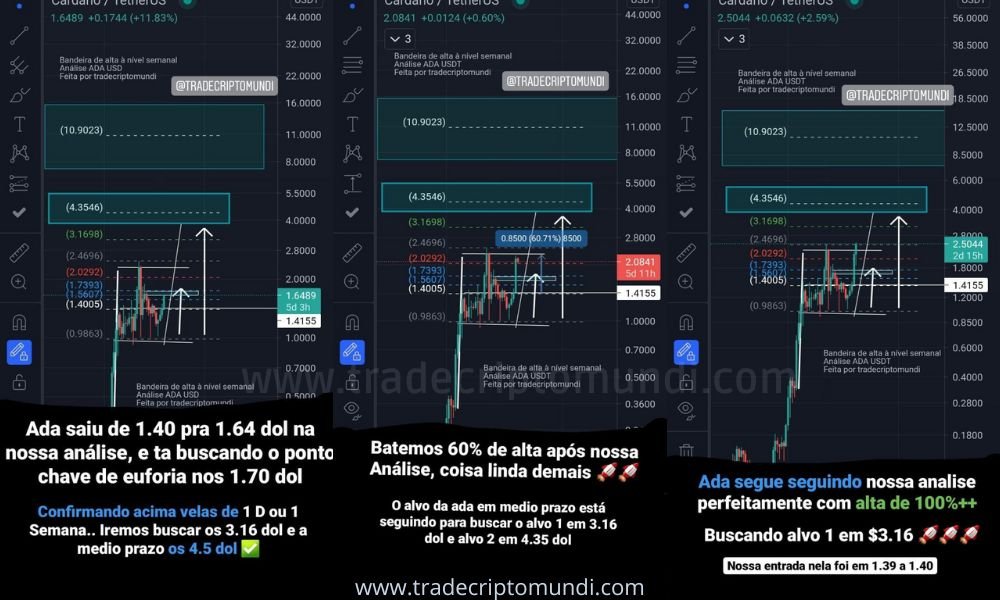 Análise Ada - Ada confirma acima de 1.70 dol e busca próximo os 3.16 dol