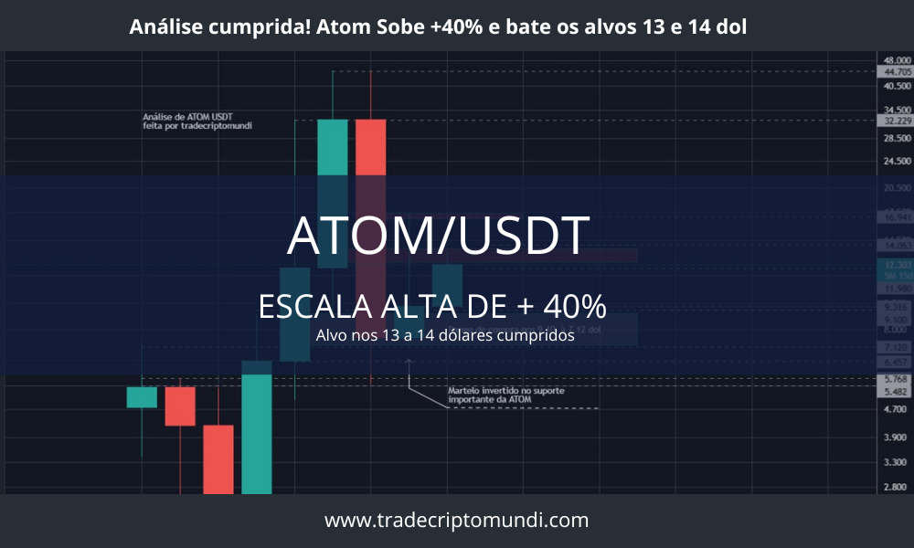 Análise atom - A Cosmos seguiu nossa análise anterior subindo +40%