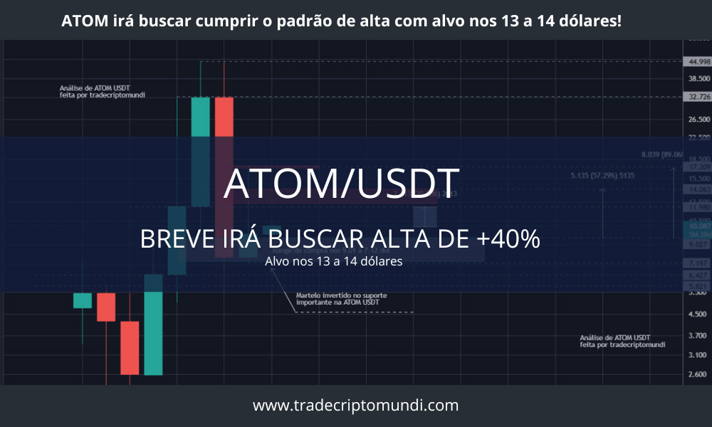 Análise atom - Com padrão de alta na vela de 6 meses atom buscará subir +40%