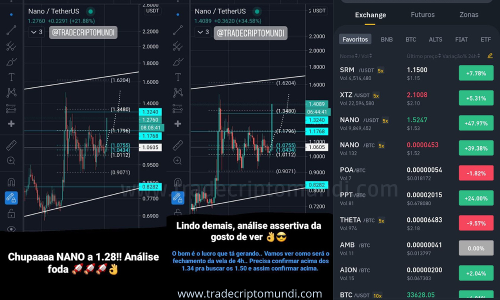 Análise confirmada - Nano Explode e bate o alvo 1 $1.34 e o principal alvo $1.50