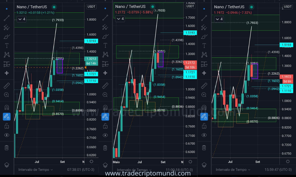 Análise nano - Após atingir os alvos de venda $1.33 e $1.40 nano corrige como analisado