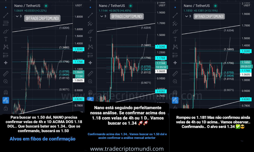 Análise nano - Após bater nos $1.40 e cair nos 0.90, lateraliza para buscar $1.50