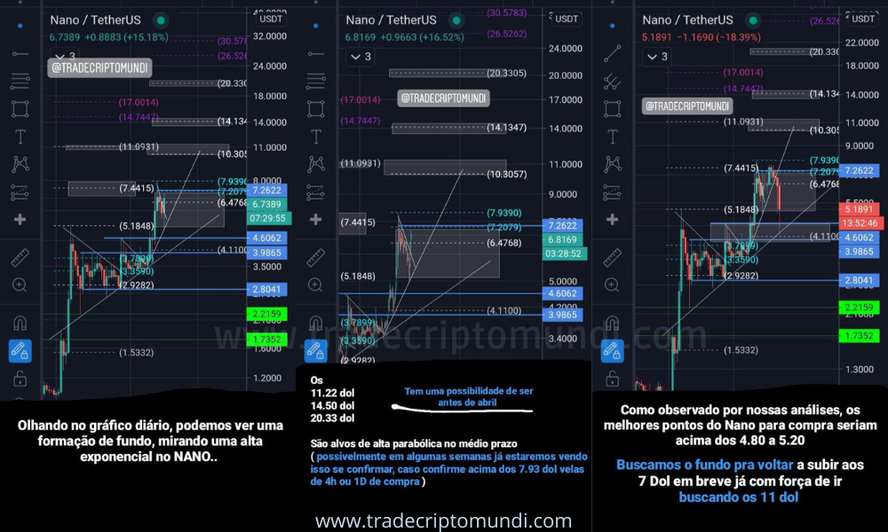 Análise nano - após bater nos 7.80 dólares nano retesta os 4.60 a 5 dólares