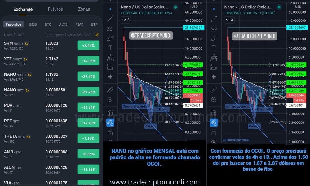 Análise nano - Após confirmação acima de $1.50 nano vai buscar os $1.87 a $2.87