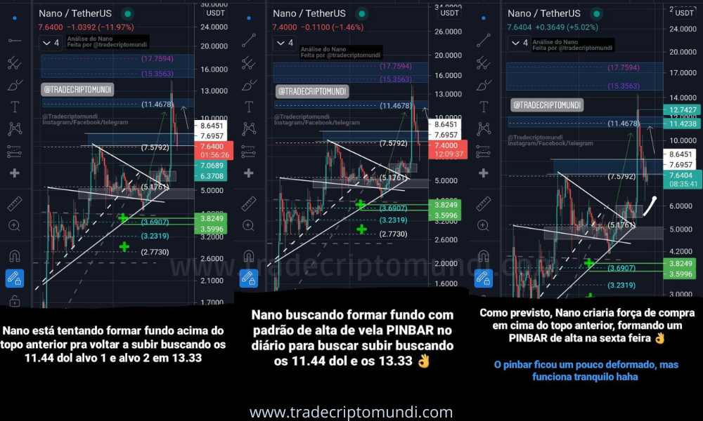 Análise nano - Após corrigir acima dos 7.60 nano buscará os 11.22 dólares