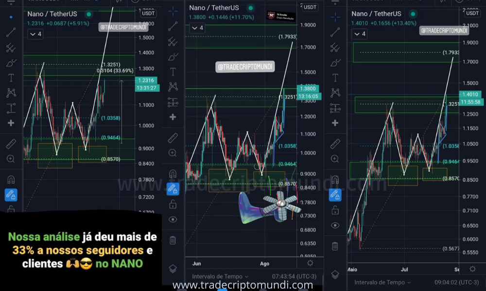 Análise nano - Após $0.92 como analisado nano bate os $1.40 com lucro de +52.27%