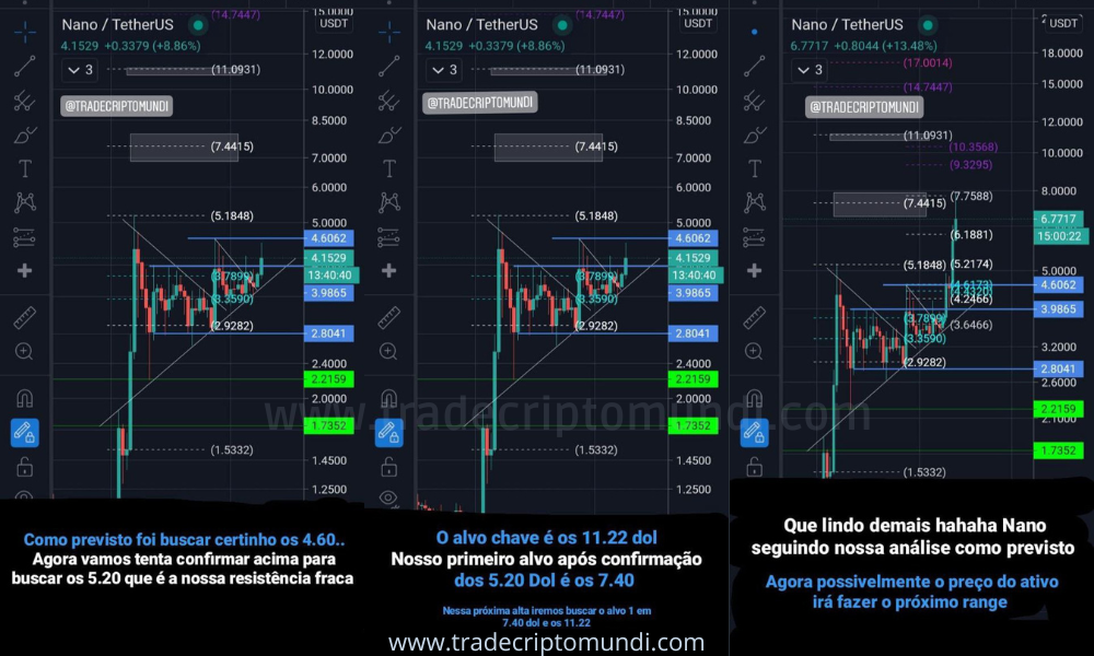 Análise nano - como previsto nano buscou certinho os 7.44 dólares! +709% de lucro