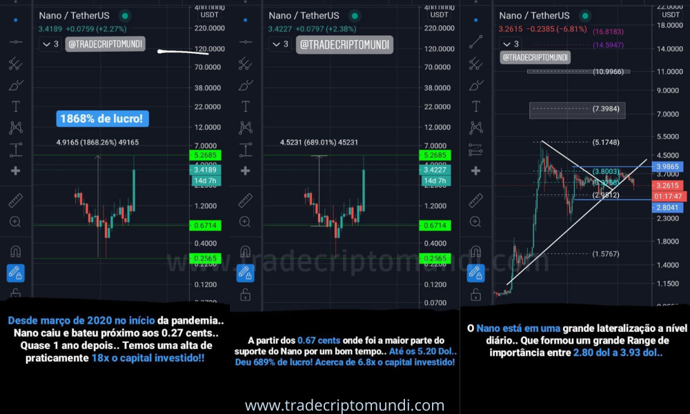 Análise nano - do inicio da pandemia até agora em 2021 nano já subiu 18x de alta