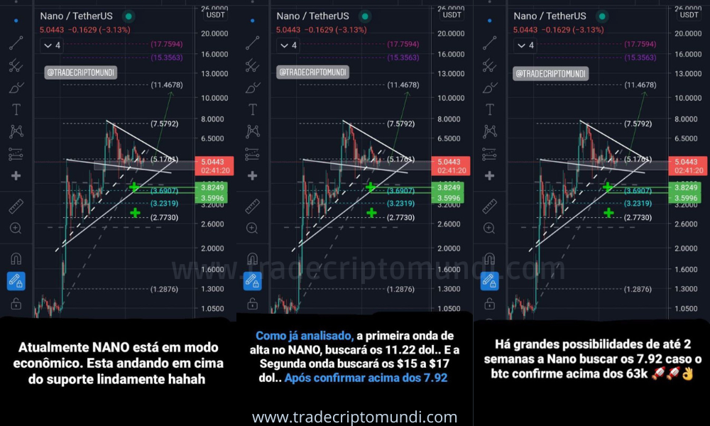 Análise nano - Lateralização continua e mira nova onda de alta para os 11.22 dólares