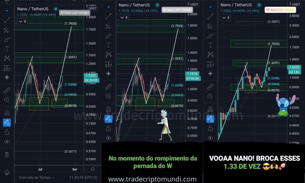 Análise nano - Nano continua subindo e busca os $1.2326 dólares com alta de +34%