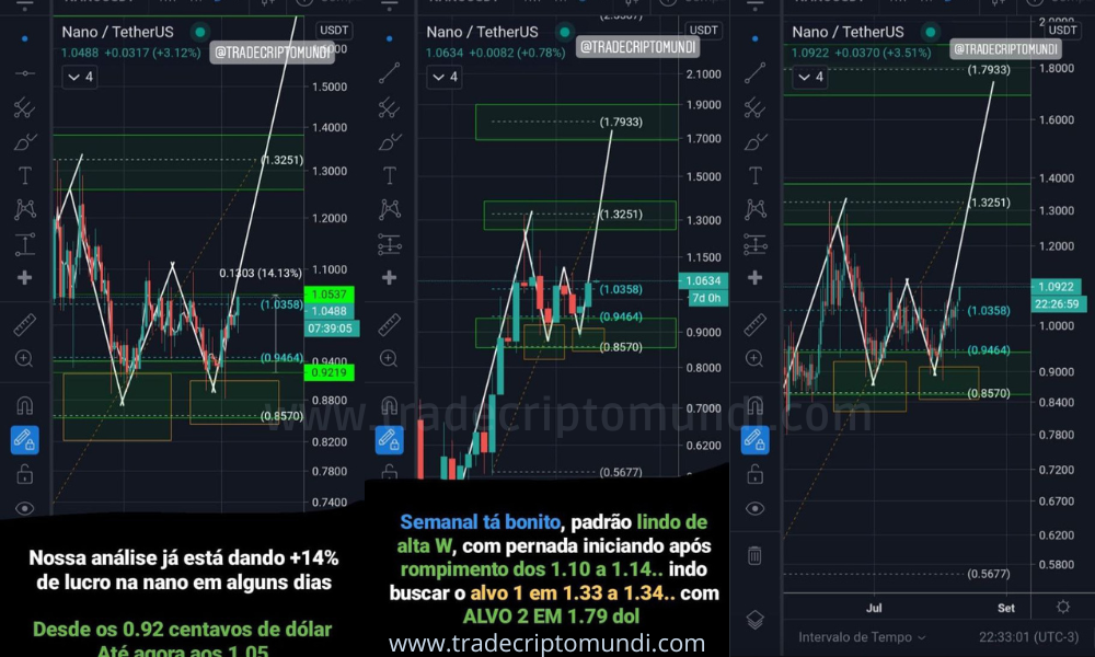 Análise nano - Nano explode +14% Após bater no nosso alvo de compra