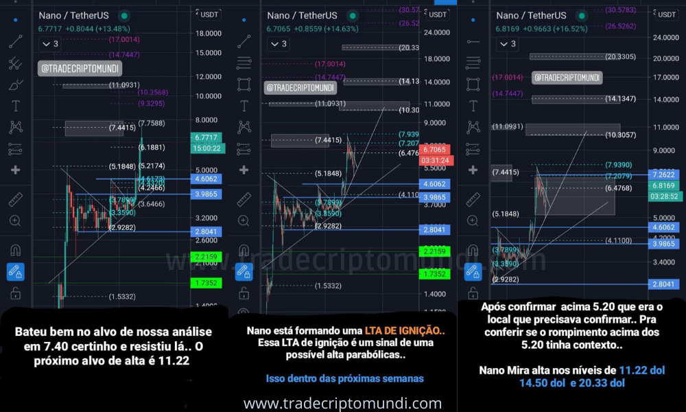 Análise nano - proximo alvo da nano está buscando os 11.22 e 14.50 dólares!