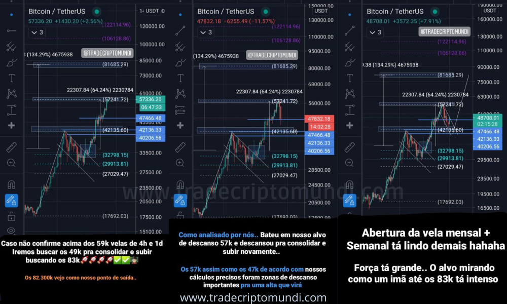 Após bater no alvo como previsto 57k descansou para subir ao topo histórico