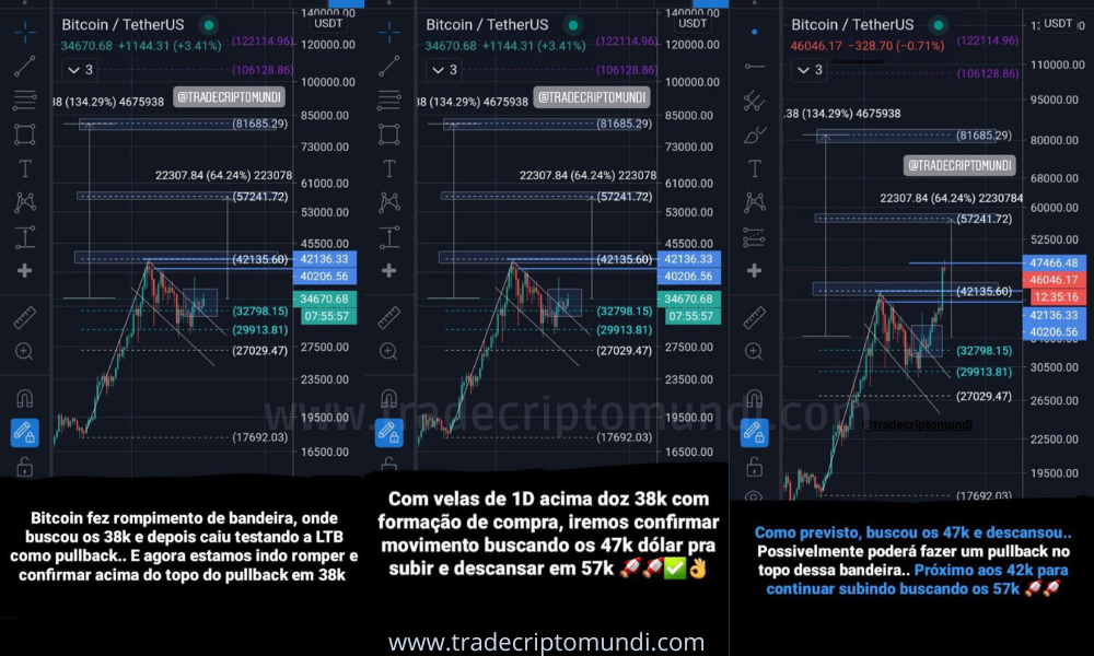 Após corrigir acima de 29750 e alta acima 42k bitcoin bate alvo nos 47k e busca 57k