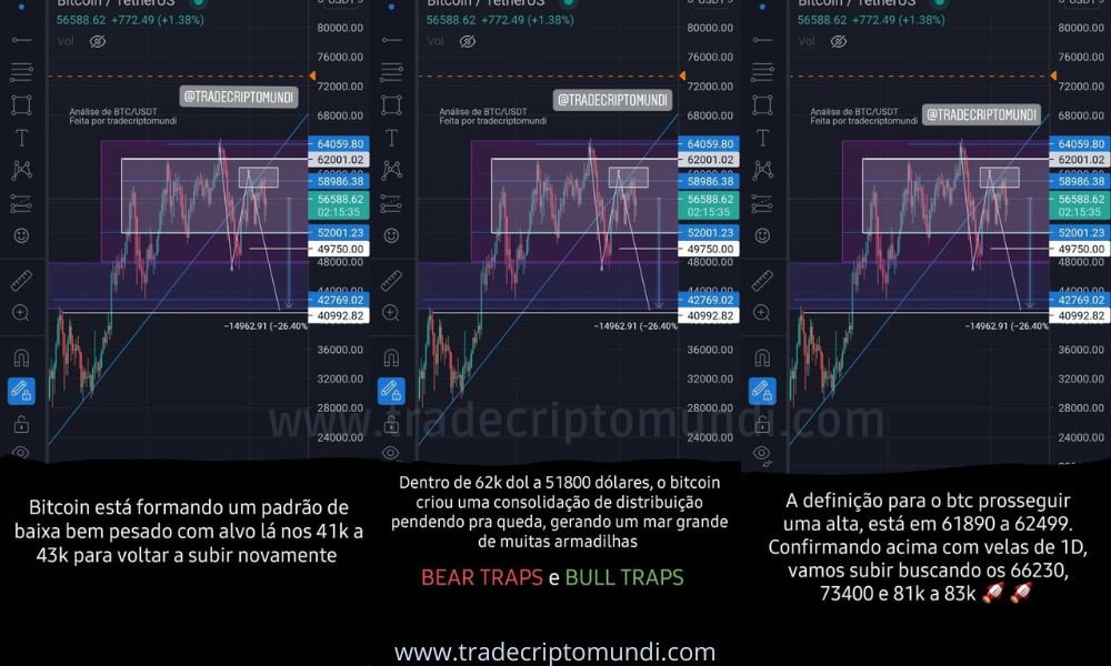 Após perder força ao bater o range dos 62k a 63k Bitcoin busca cair nos 41k a 43k