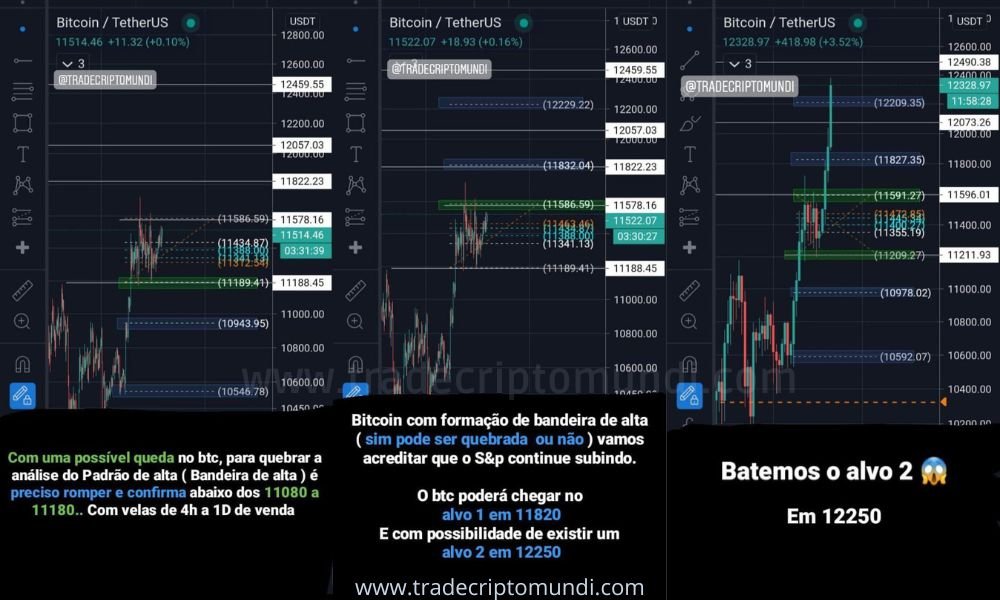 Atenção! Bitcoin está buscando confirmar acima dos 11589 para buscar topo histórico