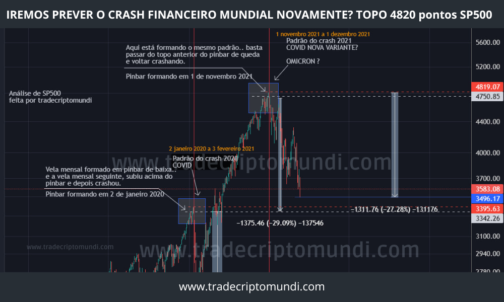 ATENÇÃO! ANÁLISE DO SP500! Como previsto, acertamos o crash eminente!