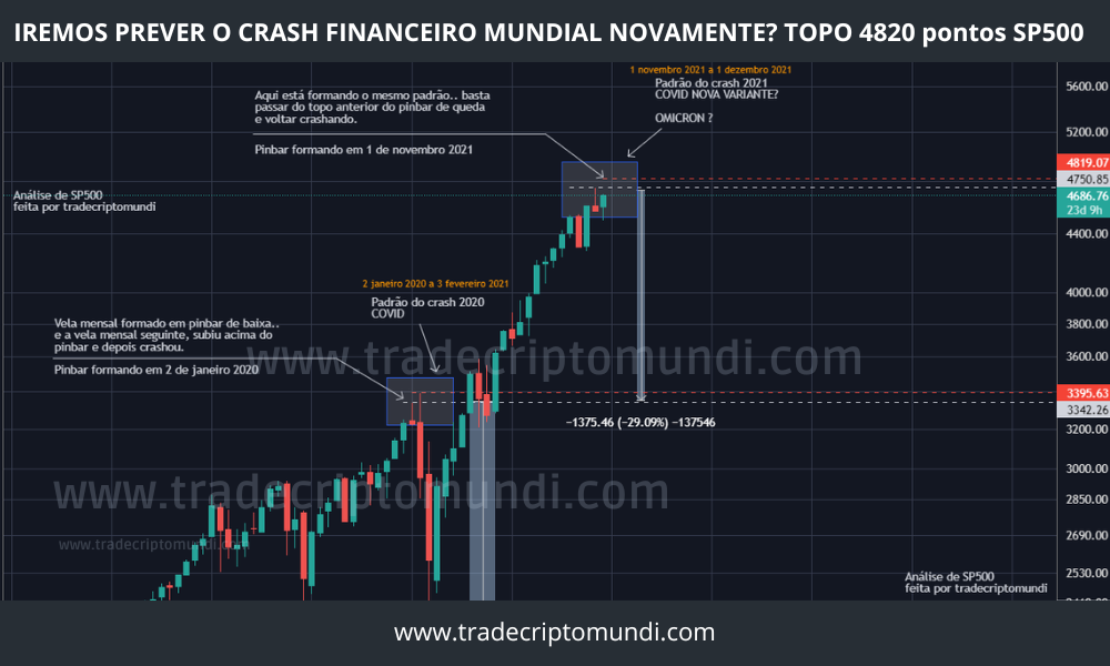 ATENÇÃO! ANÁLISE DO SP500! Topo histórico e crash eminente