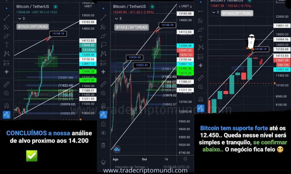 Bitcoin atinge os 14112 dólares e já temos 21.99% de lucro no spot e 2120% no futuros