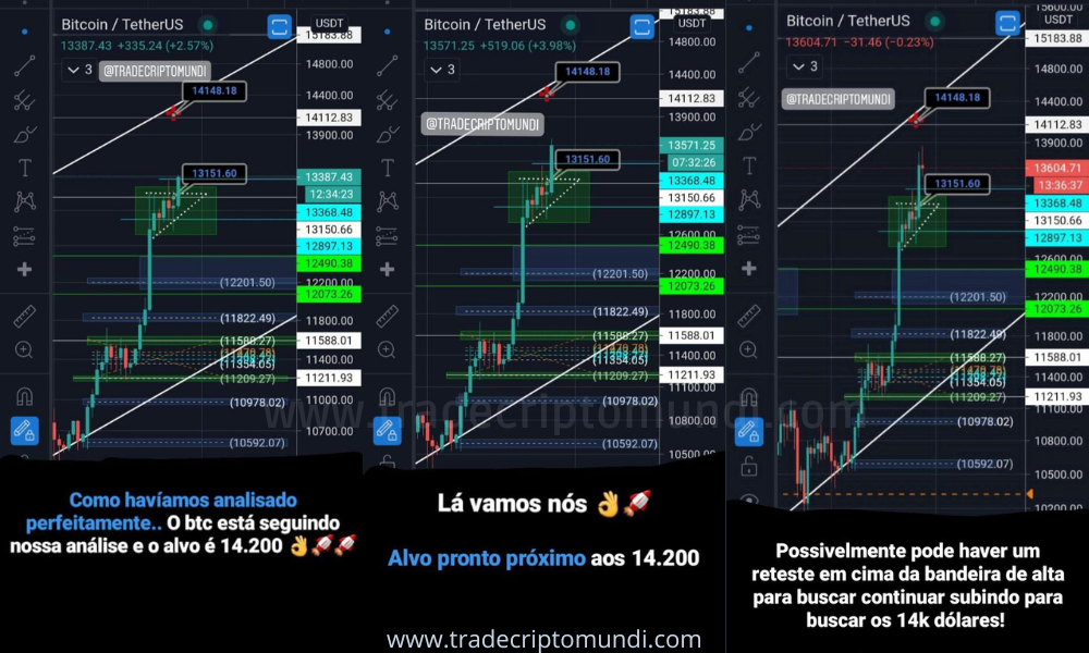 Bitcoin atinge os 13500 gerando acumulo de +16.70% lucros e vai romper LTA histórica