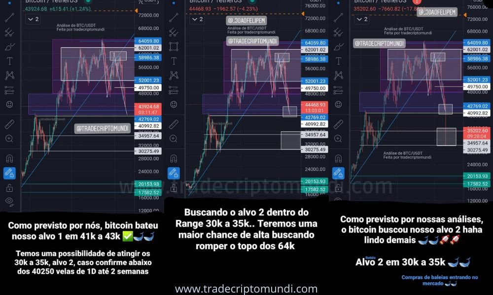 Bitcoin Bate nossos alvos de queda nos 41k a 43k e bate como previsto nos 30k