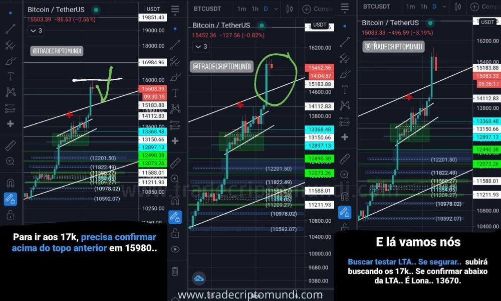 Bitcoin busca confirmar acima da LTA HISTÓRICA pra subir buscando os 17k dol