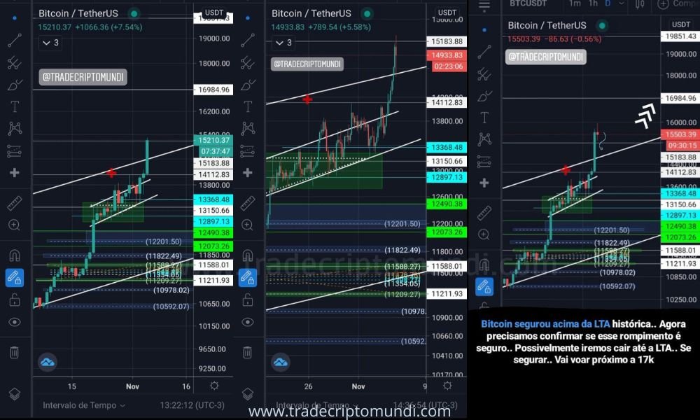 Bitcoin busca confirmar acima dos 14700 a 15k com lucro no spot de +31.49%