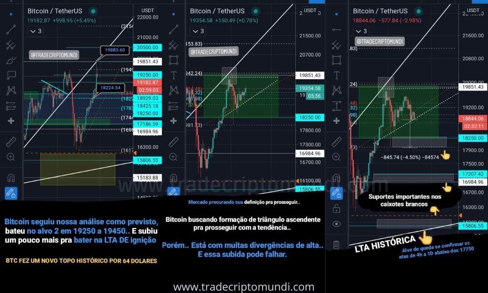 Bitcoin buscou certinho os 19820 e fez formação de flamula pra ir acima de 20k