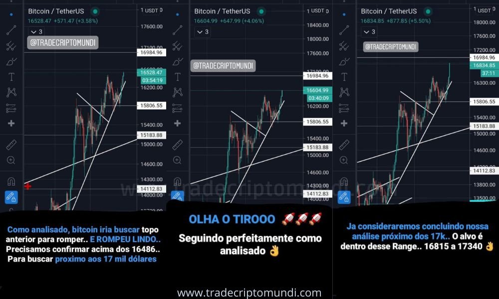 Bitcoin confirmou como prevíamos acima dos 16550 e agora ta buscando os 17k