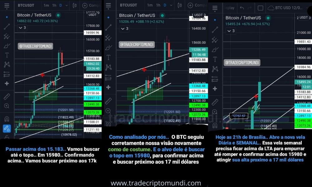 Bitcoin confirmou acima da LTA histórica! e está configurando pra subir nos 17k dol