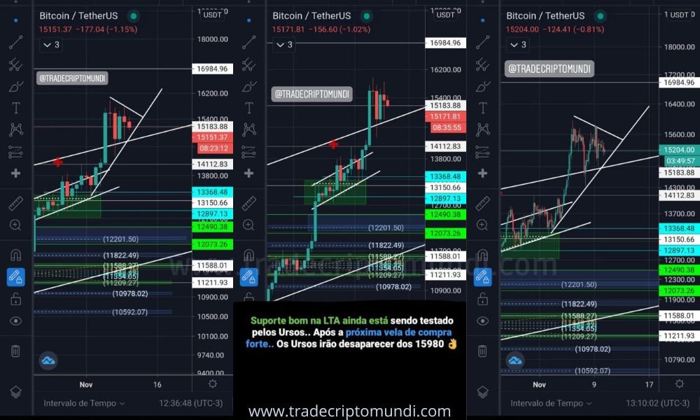 Bitcoin continuando a configuração acima da LTA de alta para buscar os 17k dólares