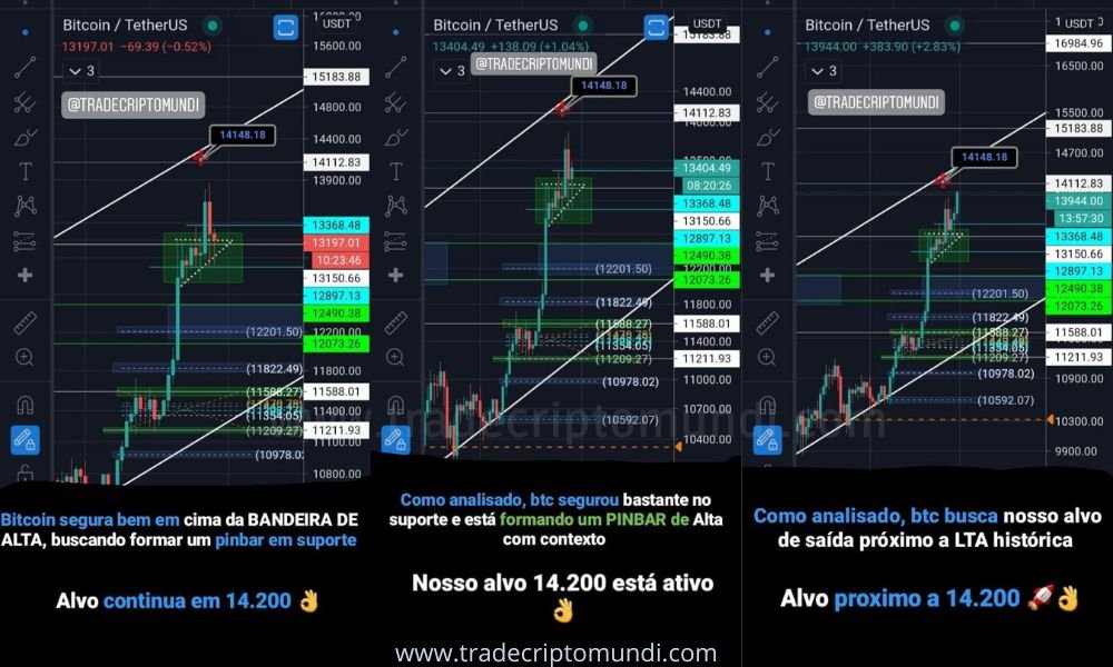 Bitcoin leva despejo em cima da bandeira de alta fazendo pullback e mira nos 14200