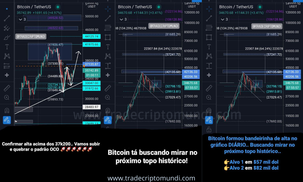 Bitcoin precisa confirmar correção acima dos 29750 para subir buscando os 47k