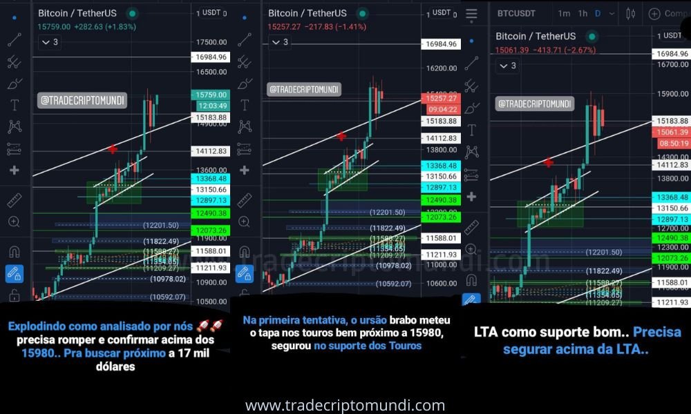 Bitcoin realiza novo reteste e reconfirma acima da LTA 14k Pra subir aos 17k