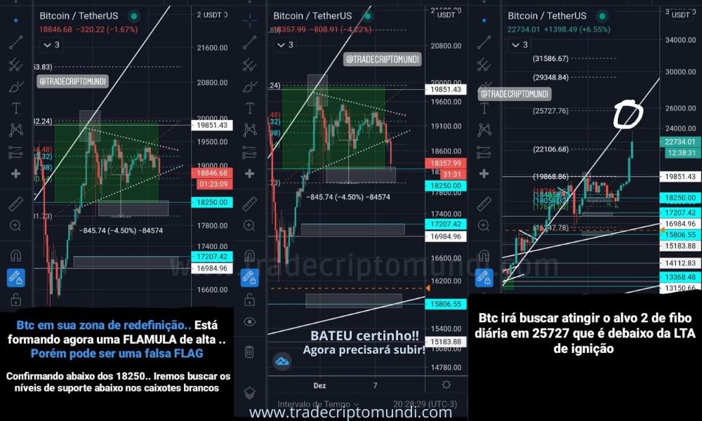 Bitcoin retorna subindo aos 19k e confirma acima de 20k e bate 22k pela primeira vez!