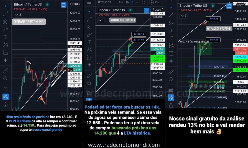 Bitcoin sobe dos 11k a 13k em 3 dias e já gera 13% no spot e 1200% no futuros