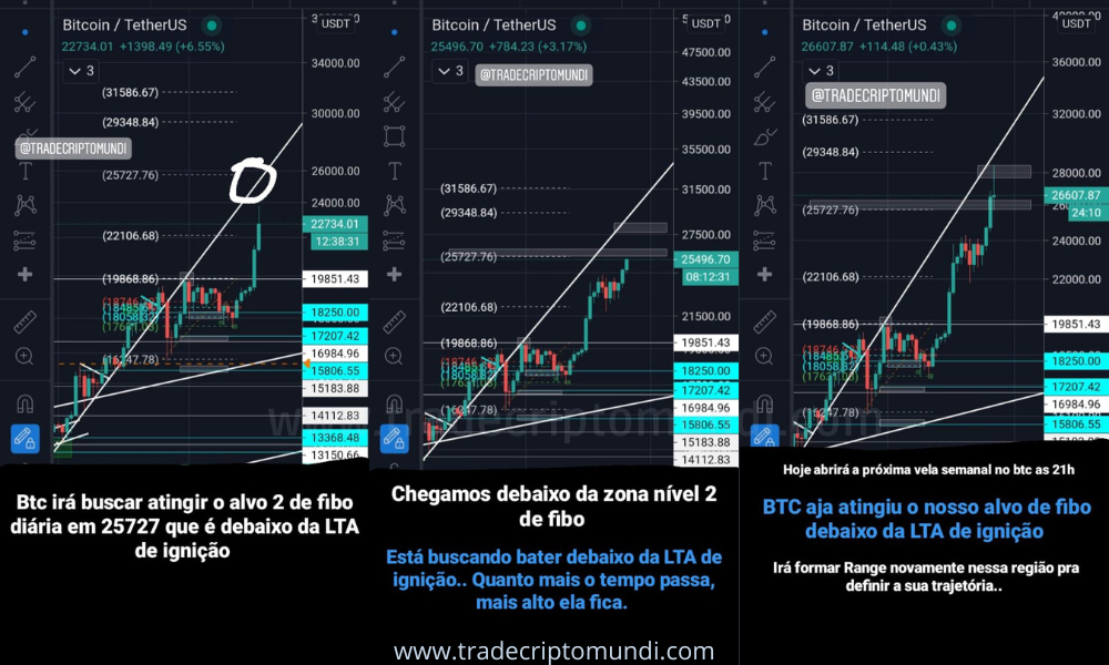 Bitcoin confirma acima do topo histórico 20k e busca os 28k dólares com mira em 33k