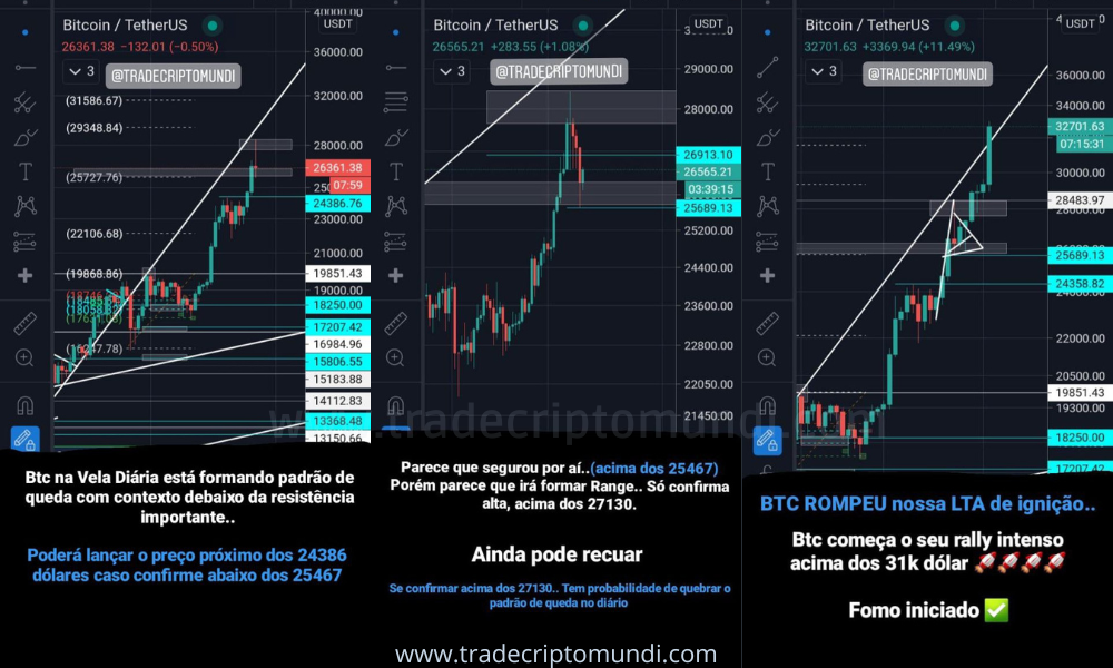 Com alvo de correção batido acima de 25k bitcoin bate os 32k abaixo da LTA histórica