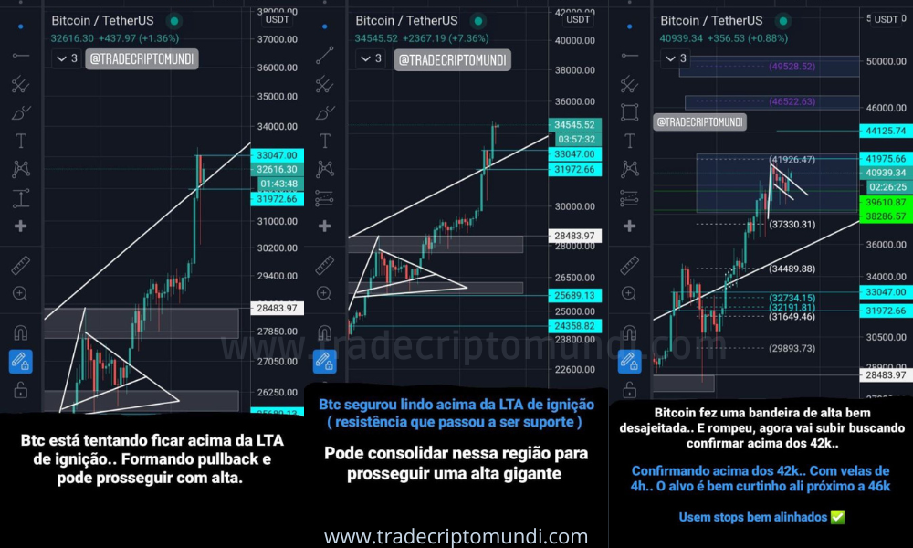 Como analisado bitcoin confirma acima da LTA histórica e busca os 41k dólares