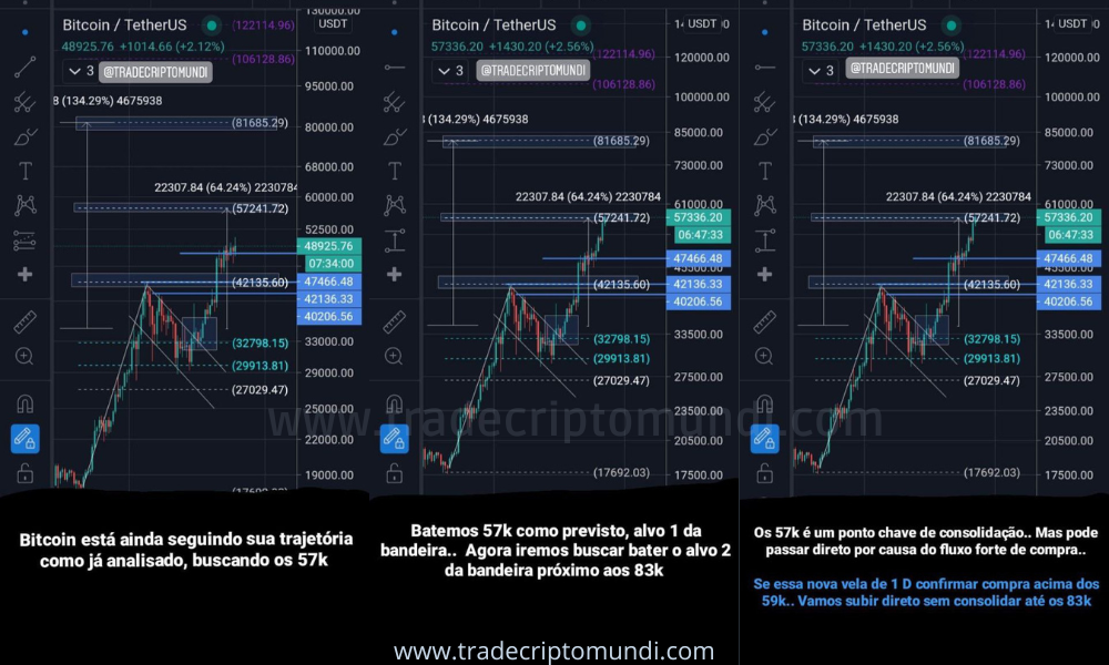 Como previsto por nossas análises bitcoin bateu os 57k lindamente!