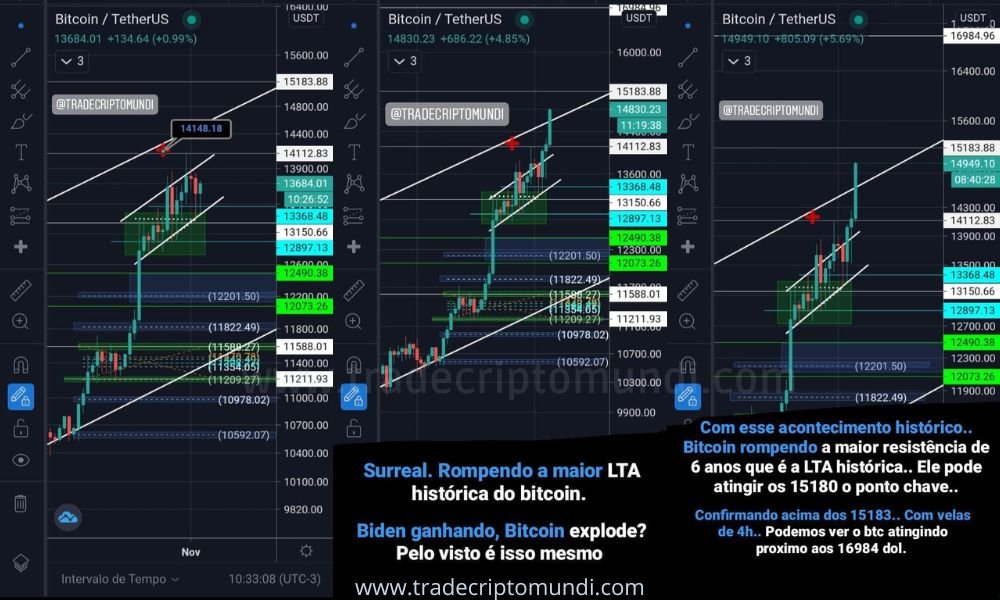 INCRIVEL BTC rompe pra cima da LTA histórica e gera 2802% de lucro no futuros