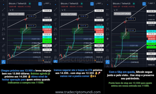 Bitcoin está mirando nos 14200 para romper LTA e já acumulamos +19.45% de lucro